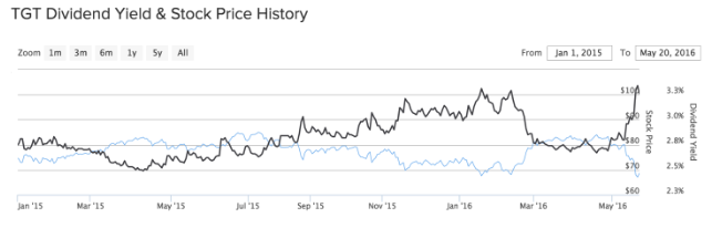 TGT Dividend Yield and Stock Price History