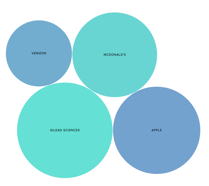 Bubble Chart for Article