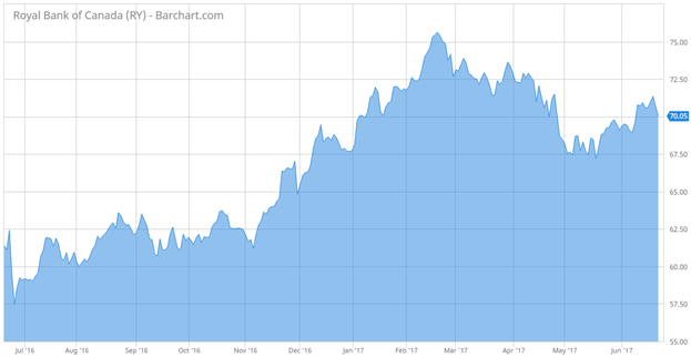 RBC Stock Chart