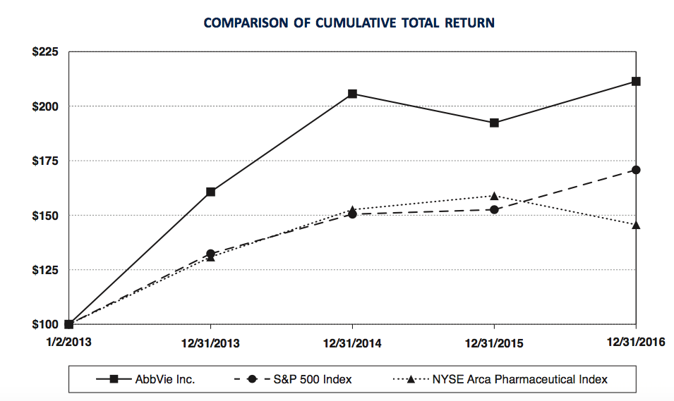 Cumulative Total Return Comparison