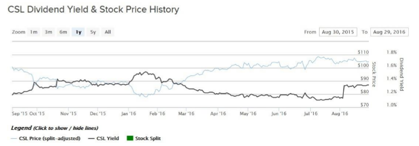 CSL price and div yield chart