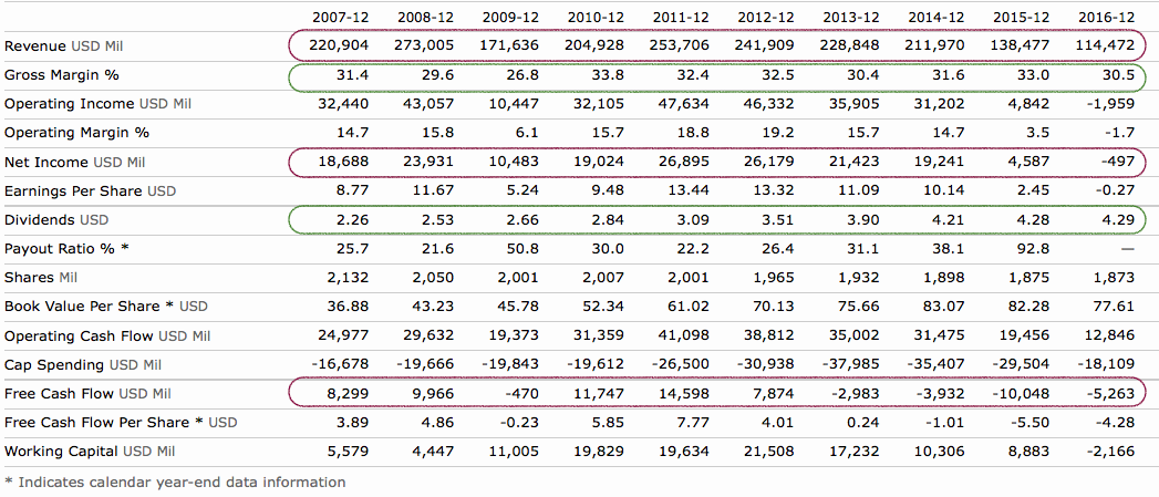 Chevron Financials