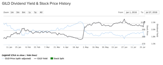 Gilead Sciences Yield and Price