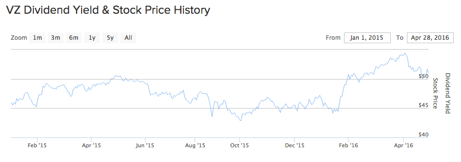 Verizon Dividend and Yield