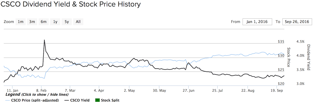 Cisco Stock Price Chart
