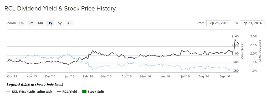 rcl price div yield chart