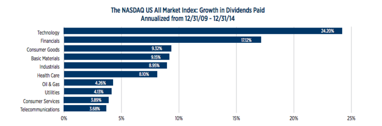 Growth in dividends paid across sectors