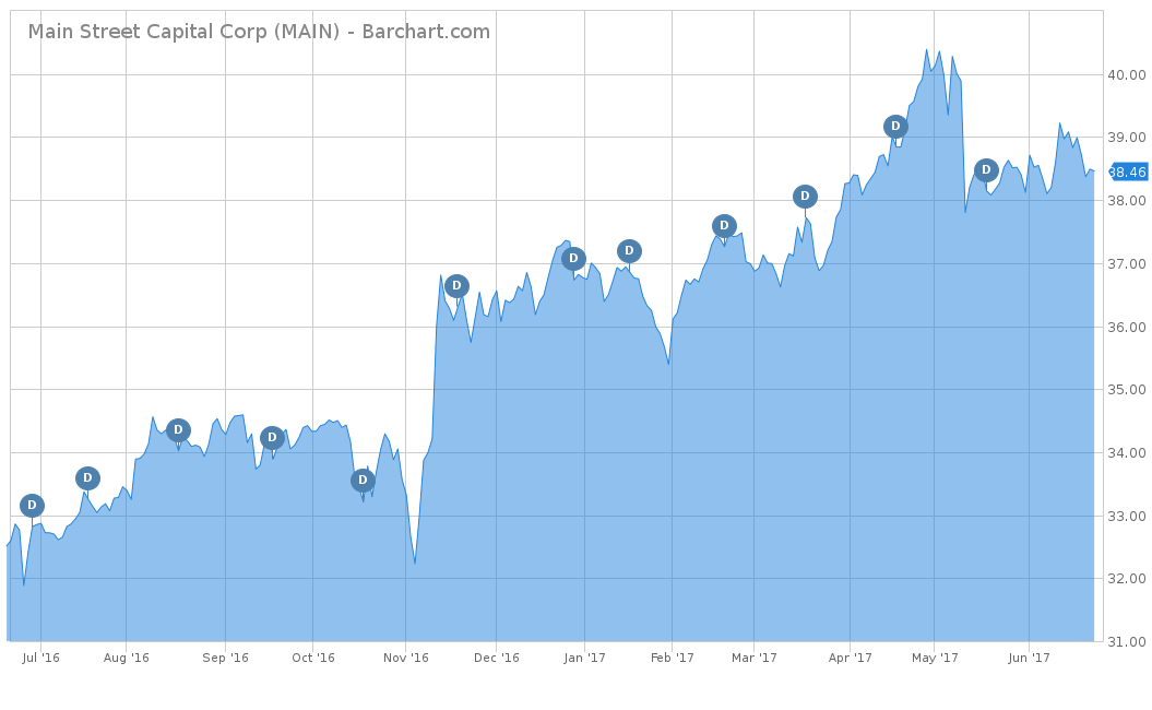 Main Street Capital Stock Chart