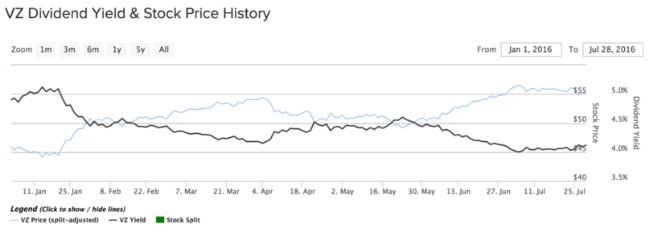 VERIZON YIELD AND PRICE