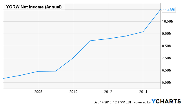 York Water Net Income