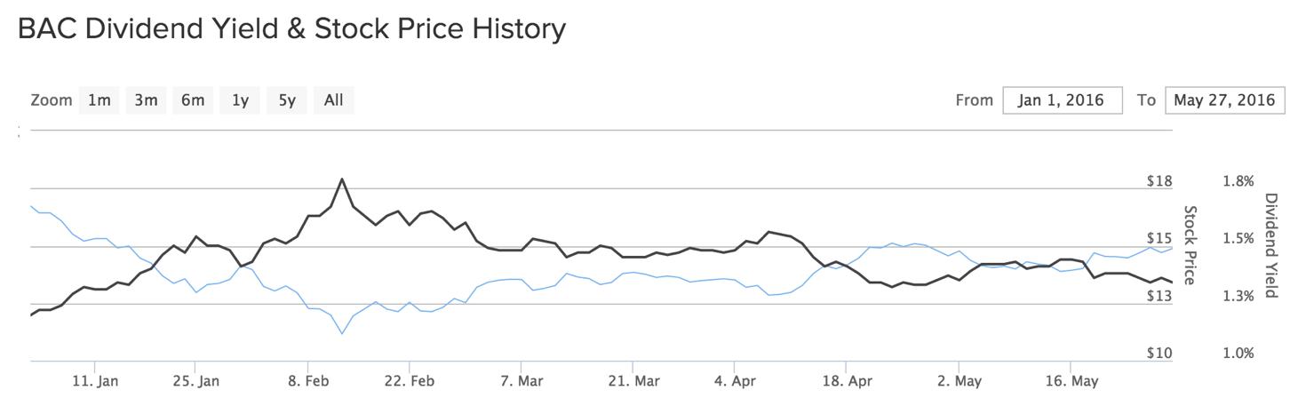 BAC Dividend Yield & Stock Price History