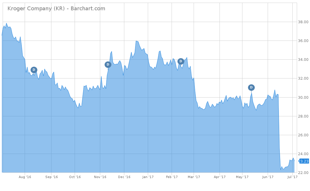 Kroger Stock Chart