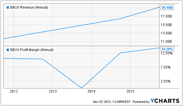 SBUX Revenue Y Charts