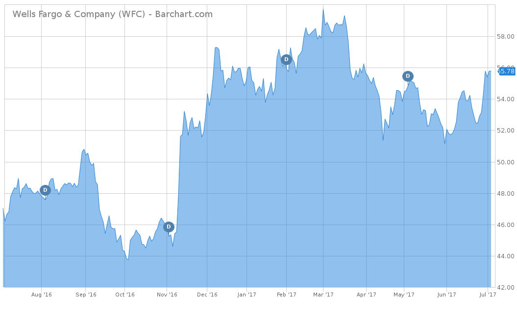 Wells Fargo Stock Chart