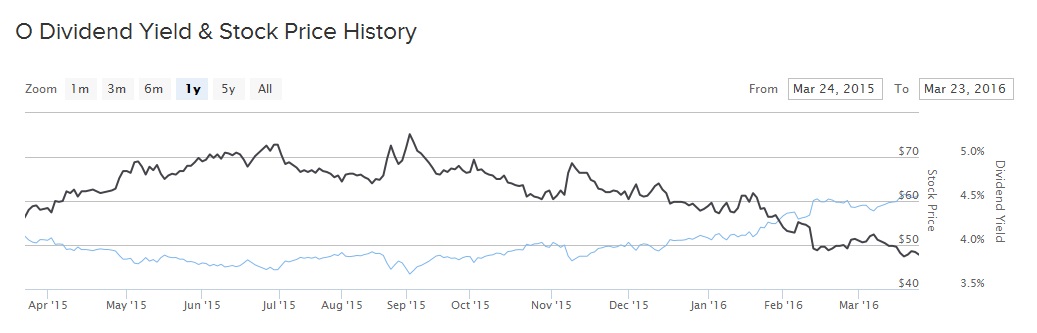 Realty Income Stock Chart