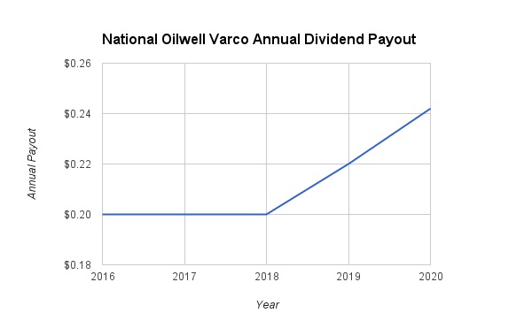 National Oilwell Varco dividend