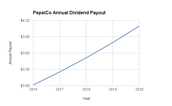 PepsiCo Dividend Growth