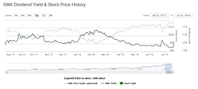 SWK Dividend Yield