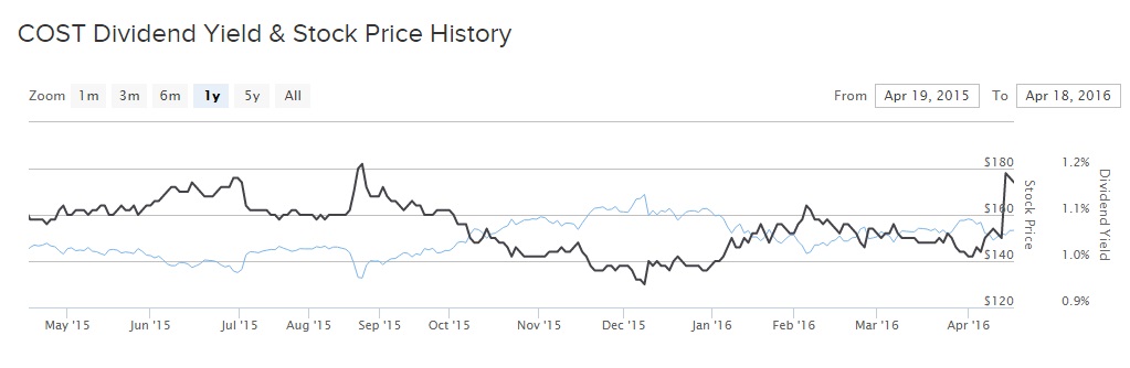 Costco Stock Price Performance