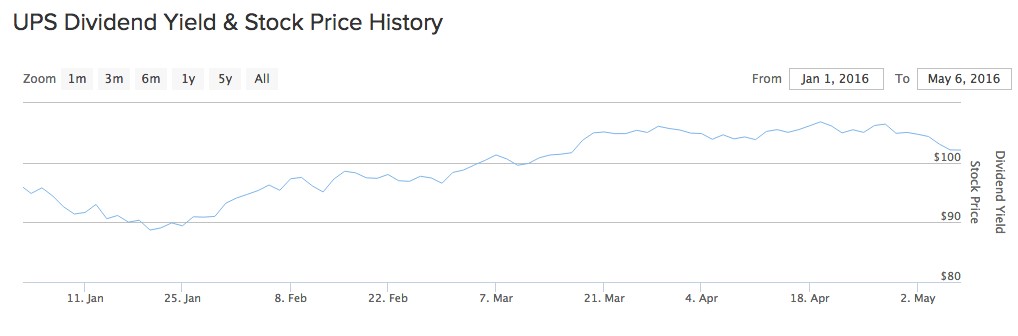 UPS dividend yield