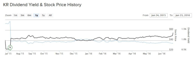 KR Dividend Yield & Price History