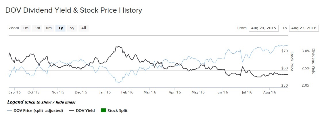 dov dividend and price history