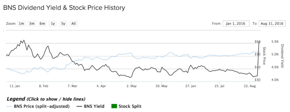 bns div yield price chart