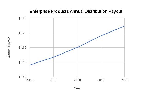 EPD Distribution Growth