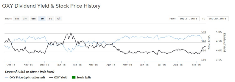 OXY div yield price chart