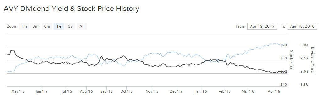 AVY annual dividend yield