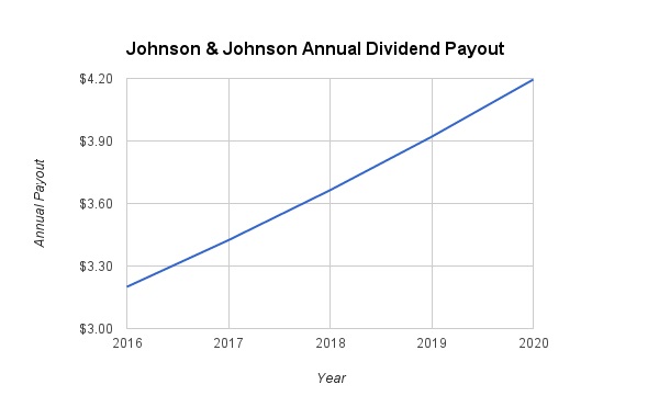 Johnson and Johnson Dividend Growth