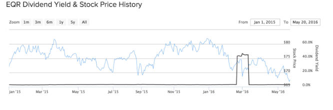 EQR Dividend Yield & Stock Price History