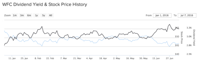 WFC New Chart Image