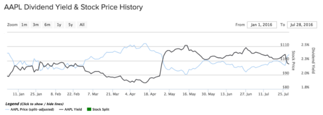 APPLE YIELD AND PRICE CHART