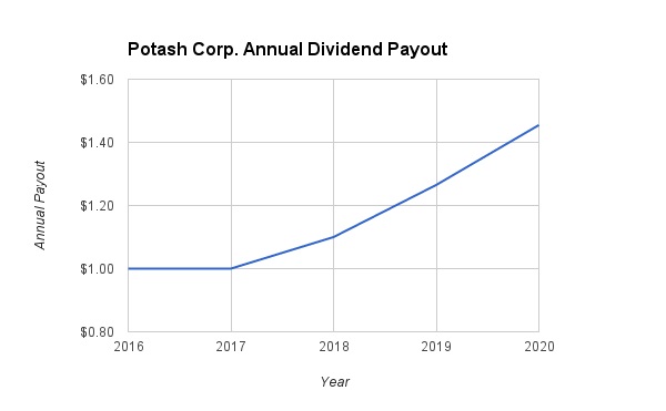 Potash Dividend Projection