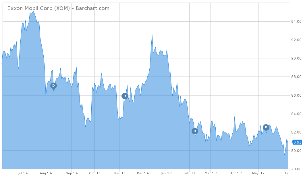 Exxon Mobil Trend Chart