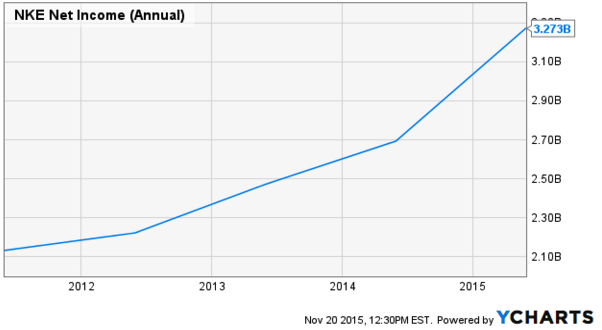 Nike Speeds Up Its Dividend With a Strong Increase Dividend