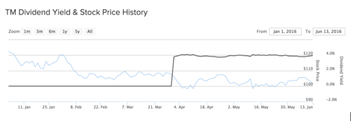 TM Dividend Yield & Stock Price History