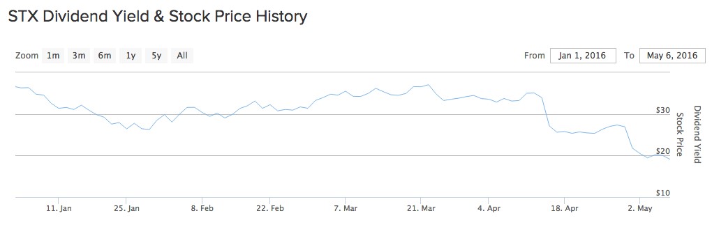 STX dividend yield