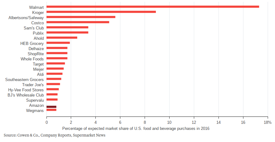 Grocery Market Share Chart