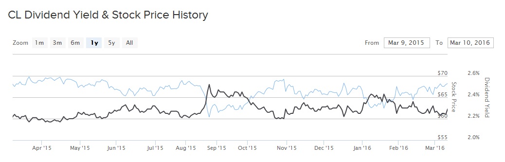 Colgate Stock Chart