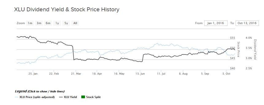 XLU Dividend Yield Chart