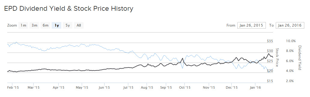 EPD 1 Year Stock Price