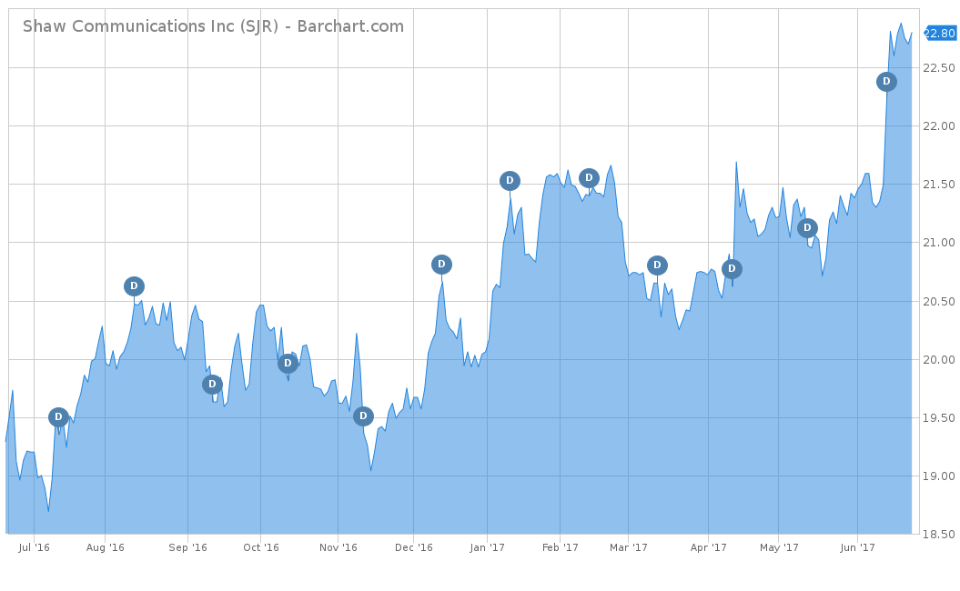 Shaw Communications Stock Chart