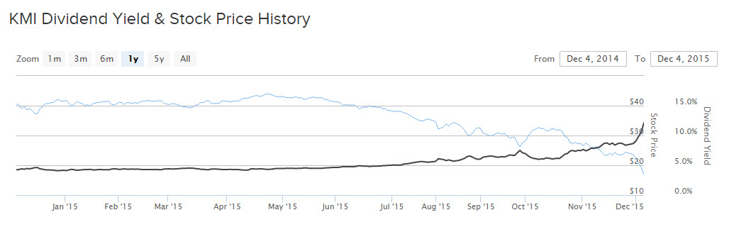 1 year dividend yield stock price chart