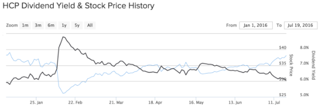 HCP Dividend Yield & Stock Price