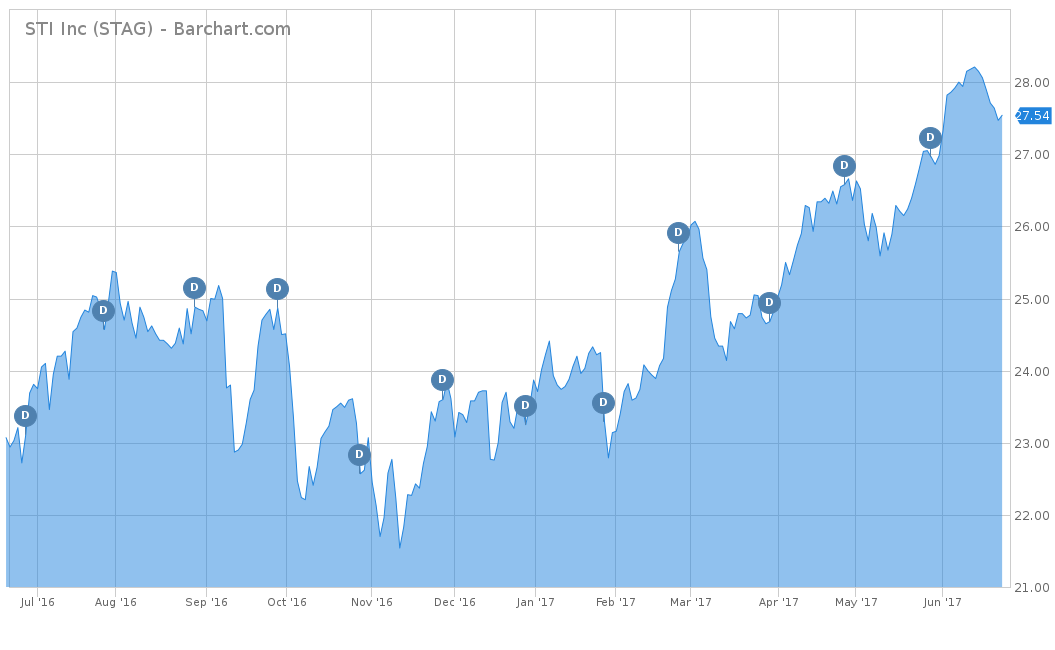 STI Inc Stock Chart