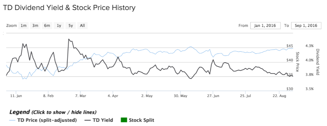 td price div yield chart