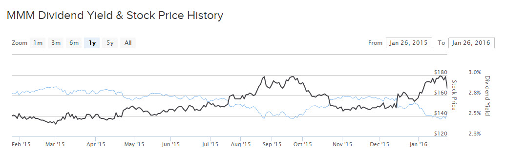 3M Stock Price Chart