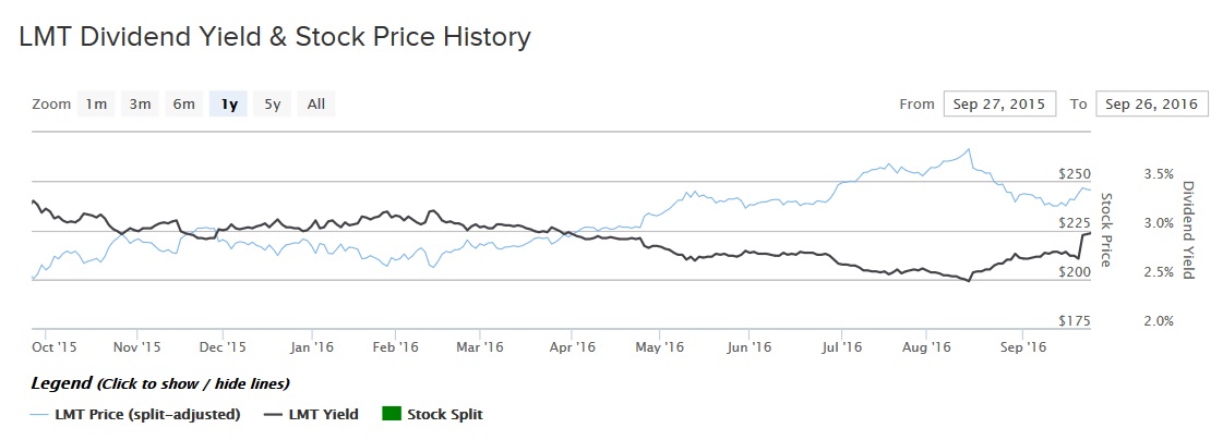 LMT stock chart